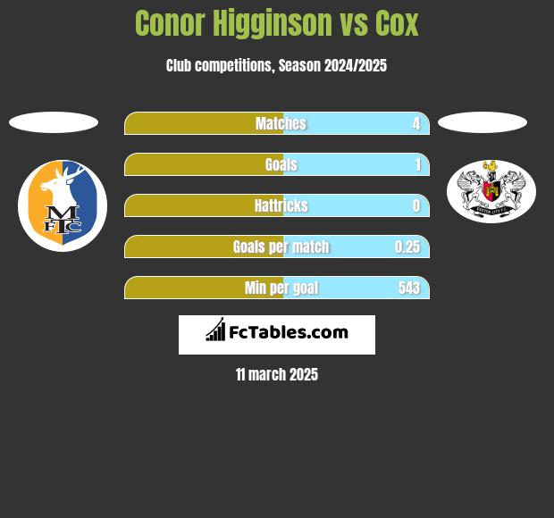 Conor Higginson vs Cox h2h player stats