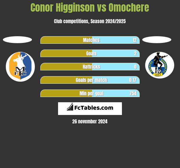 Conor Higginson vs Omochere h2h player stats