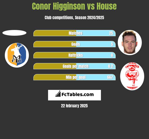 Conor Higginson vs House h2h player stats