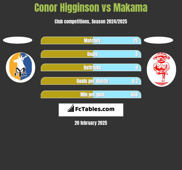 Conor Higginson vs Makama h2h player stats