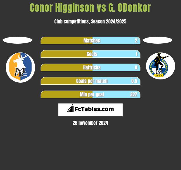 Conor Higginson vs G. ODonkor h2h player stats