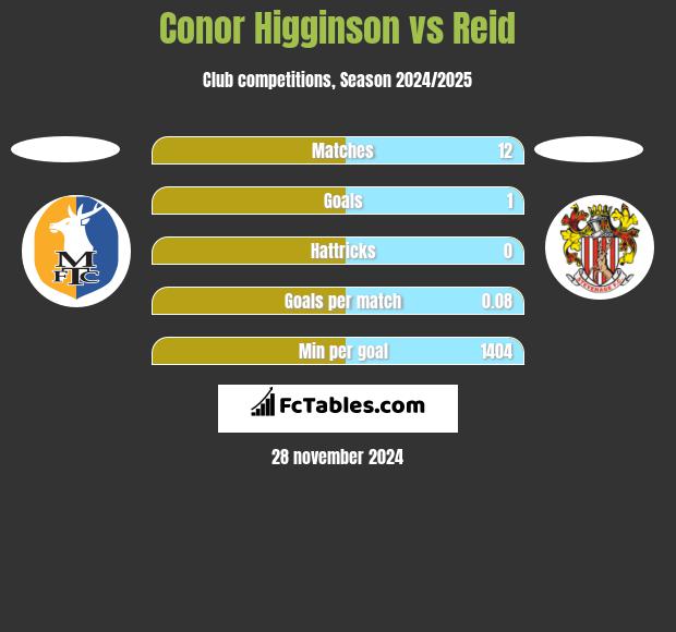 Conor Higginson vs Reid h2h player stats