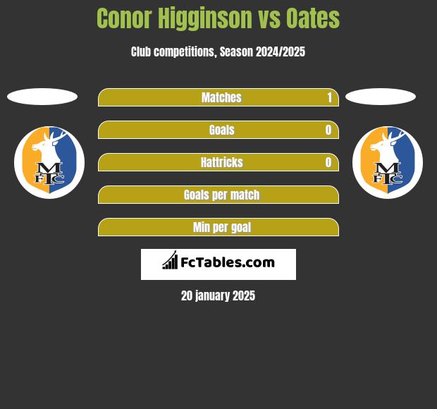 Conor Higginson vs Oates h2h player stats