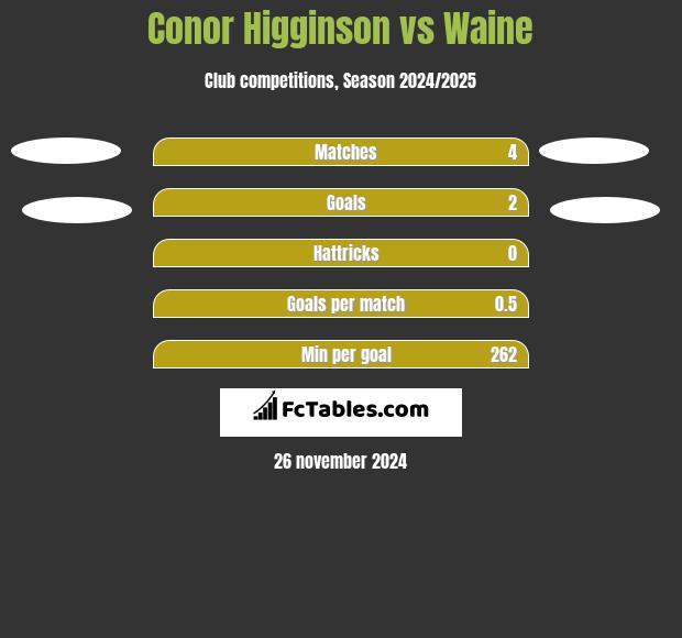 Conor Higginson vs Waine h2h player stats