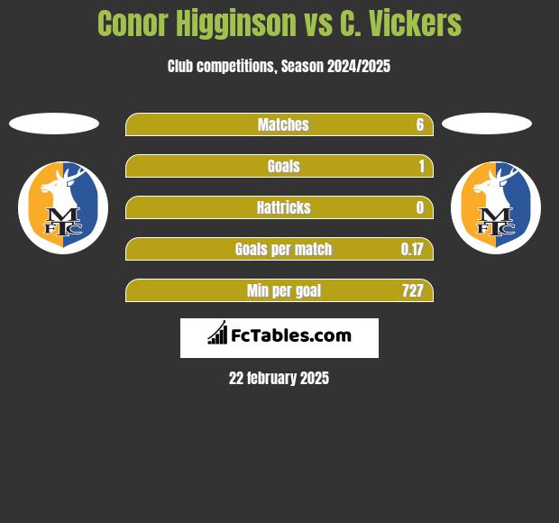 Conor Higginson vs C. Vickers h2h player stats