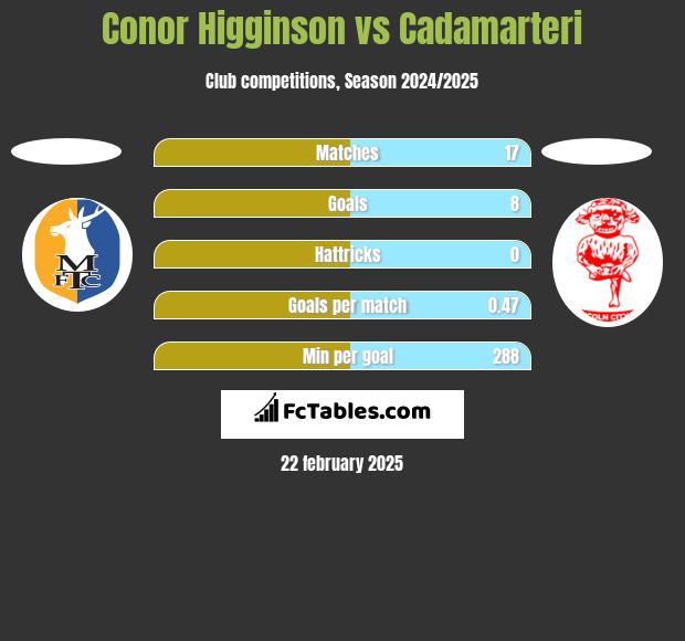 Conor Higginson vs Cadamarteri h2h player stats