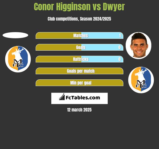 Conor Higginson vs Dwyer h2h player stats