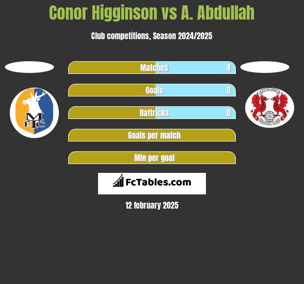 Conor Higginson vs A. Abdullah h2h player stats