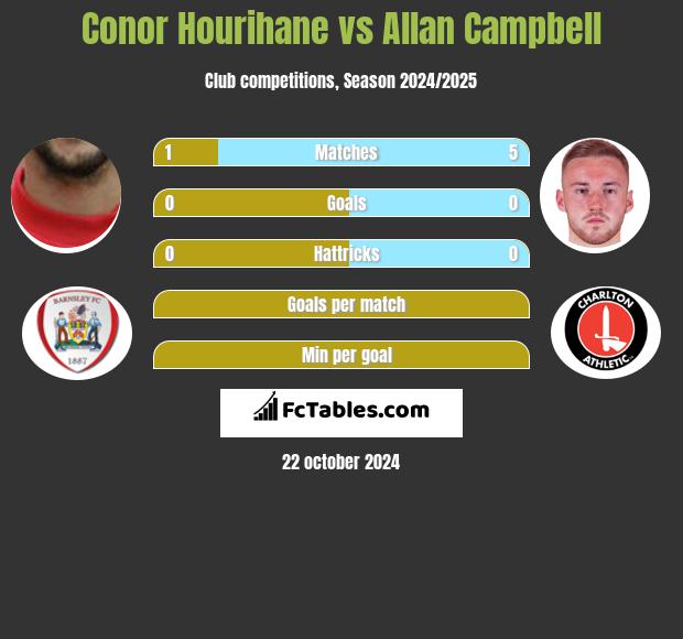 Conor Hourihane vs Allan Campbell h2h player stats