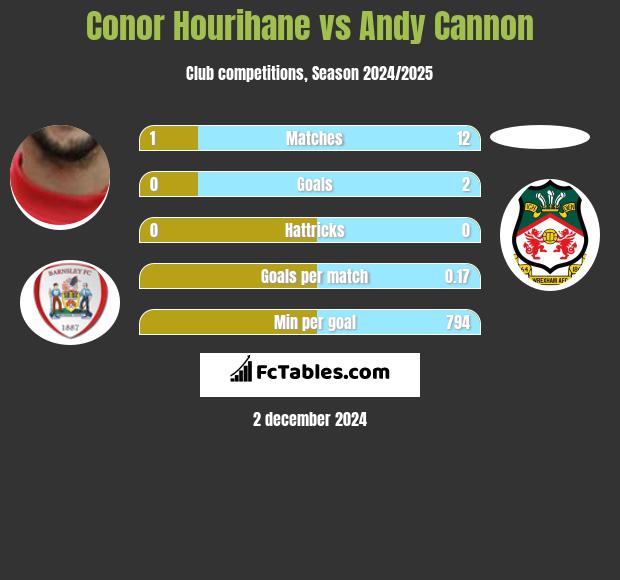 Conor Hourihane vs Andy Cannon h2h player stats