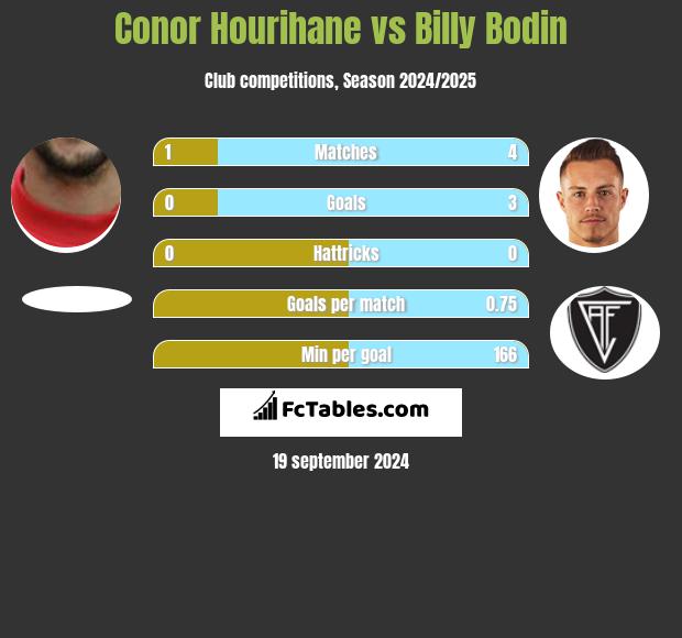 Conor Hourihane vs Billy Bodin h2h player stats