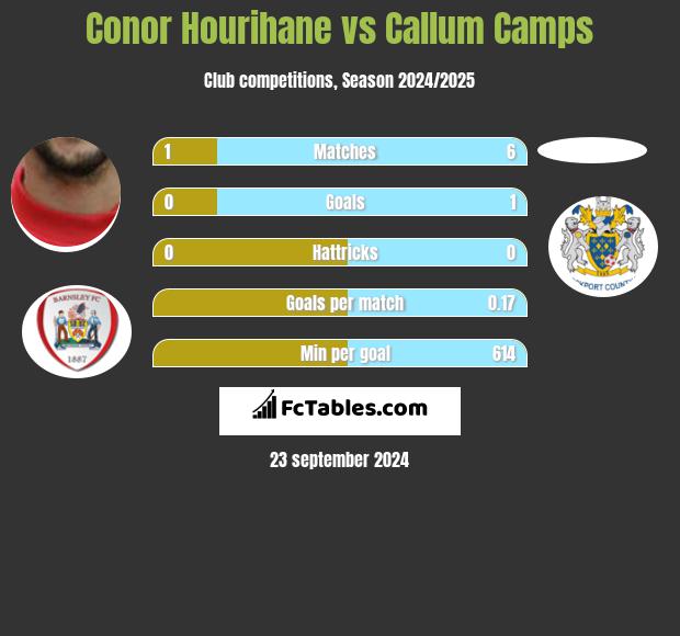 Conor Hourihane vs Callum Camps h2h player stats