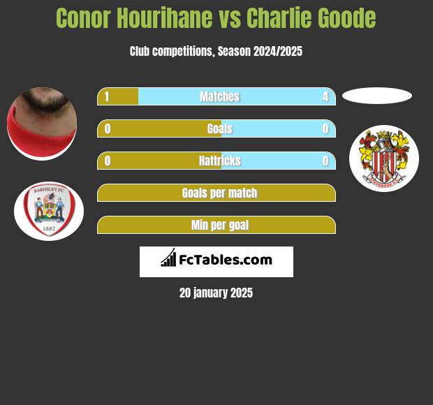 Conor Hourihane vs Charlie Goode h2h player stats