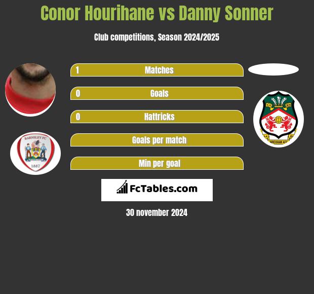 Conor Hourihane vs Danny Sonner h2h player stats