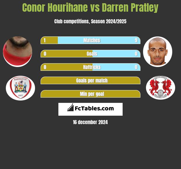 Conor Hourihane vs Darren Pratley h2h player stats