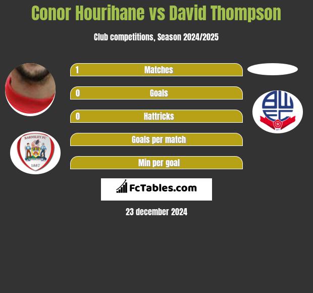 Conor Hourihane vs David Thompson h2h player stats