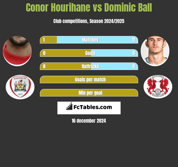 Conor Hourihane vs Dominic Ball h2h player stats