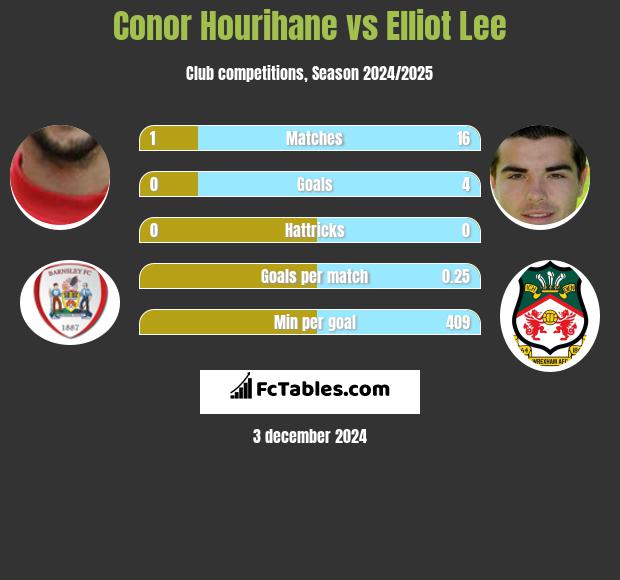 Conor Hourihane vs Elliot Lee h2h player stats