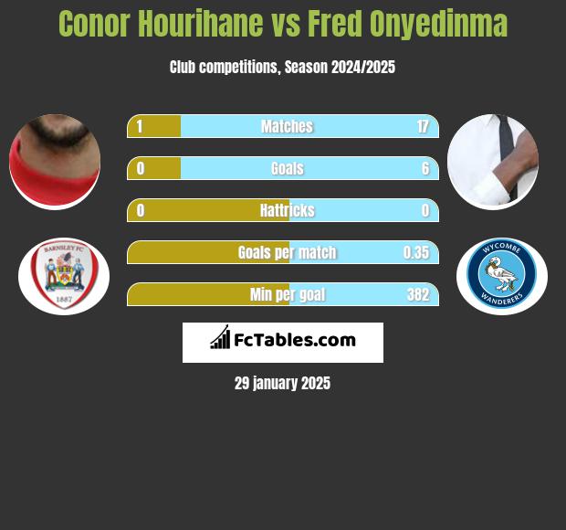 Conor Hourihane vs Fred Onyedinma h2h player stats