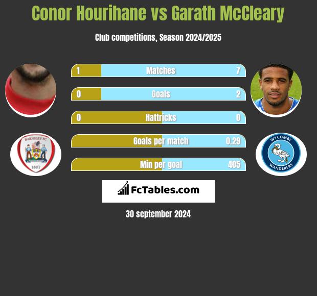 Conor Hourihane vs Garath McCleary h2h player stats