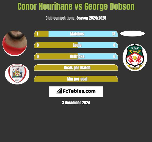 Conor Hourihane vs George Dobson h2h player stats