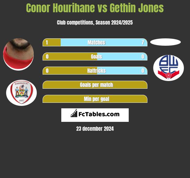 Conor Hourihane vs Gethin Jones h2h player stats