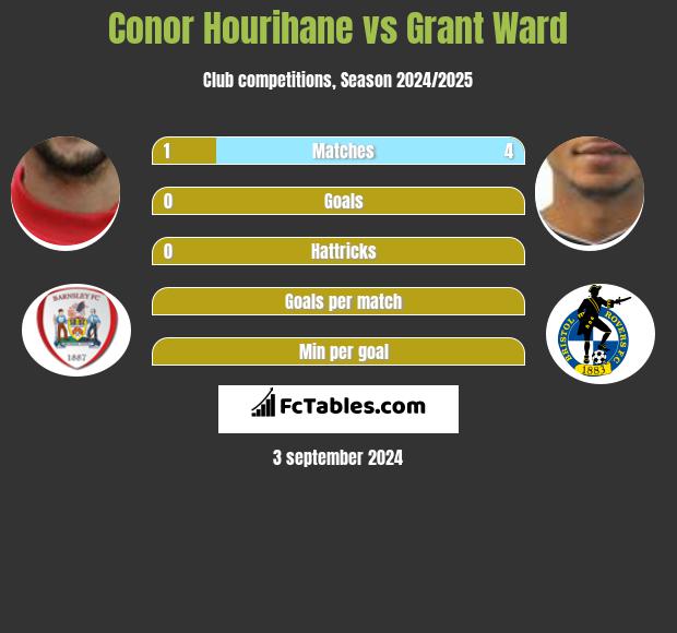 Conor Hourihane vs Grant Ward h2h player stats