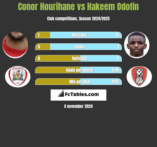 Conor Hourihane vs Hakeem Odofin h2h player stats