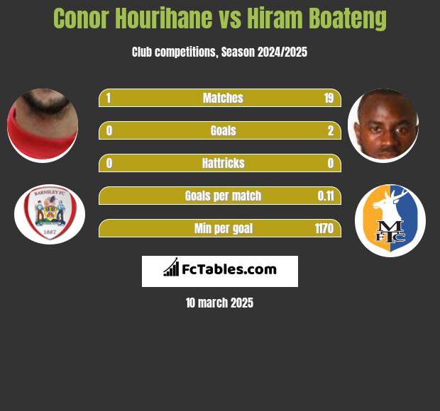 Conor Hourihane vs Hiram Boateng h2h player stats