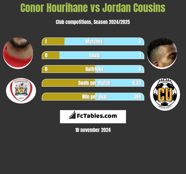 Conor Hourihane vs Jordan Cousins h2h player stats