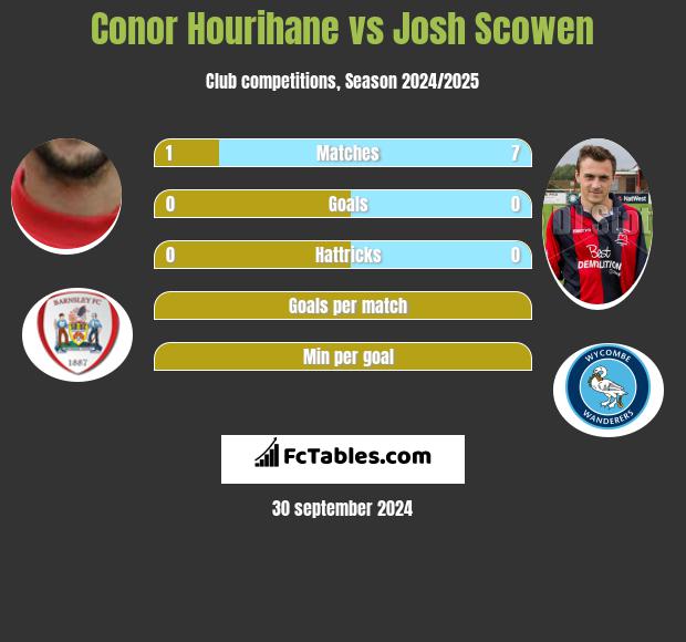 Conor Hourihane vs Josh Scowen h2h player stats