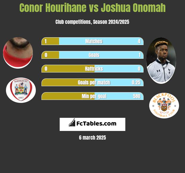 Conor Hourihane vs Joshua Onomah h2h player stats