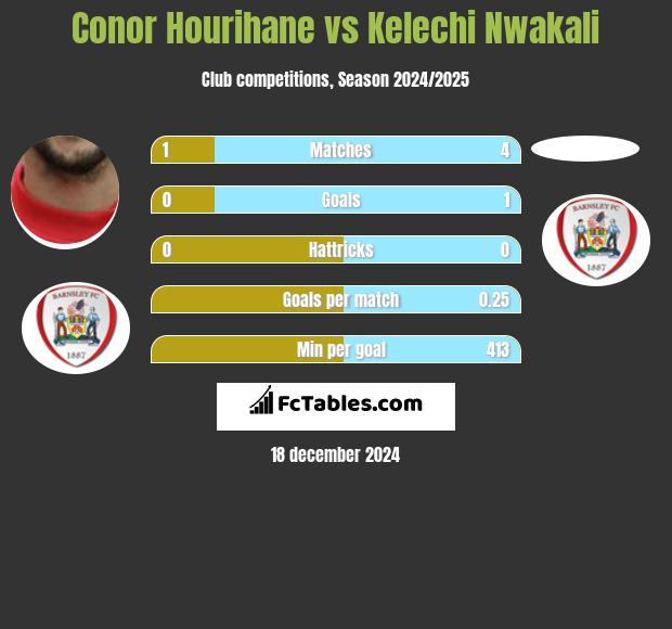 Conor Hourihane vs Kelechi Nwakali h2h player stats