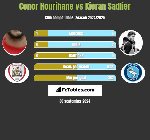 Conor Hourihane vs Kieran Sadlier h2h player stats