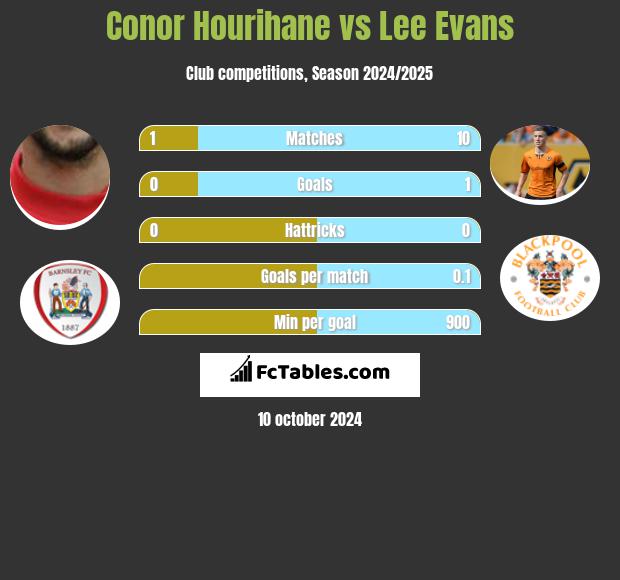 Conor Hourihane vs Lee Evans h2h player stats