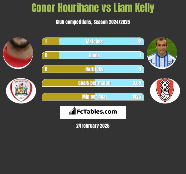 Conor Hourihane vs Liam Kelly h2h player stats