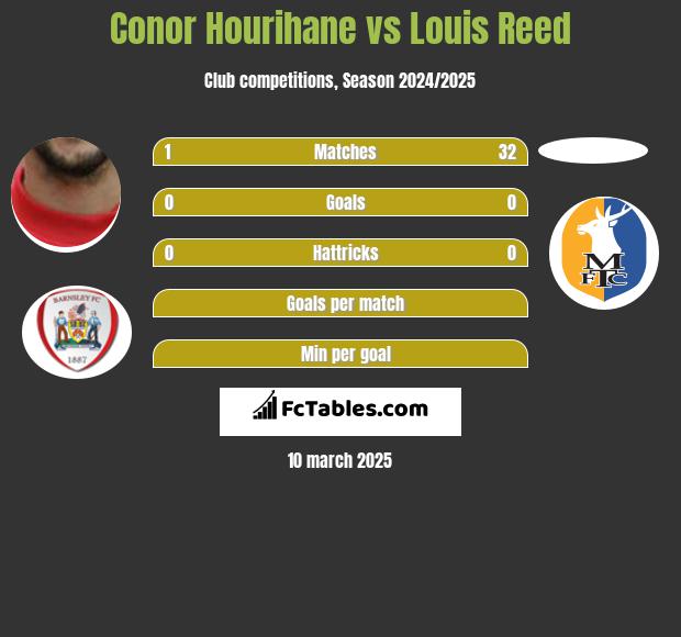 Conor Hourihane vs Louis Reed h2h player stats