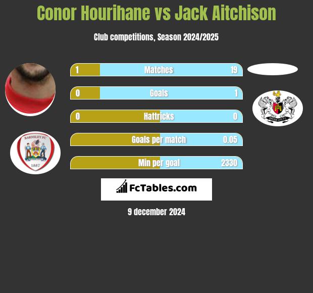 Conor Hourihane vs Jack Aitchison h2h player stats