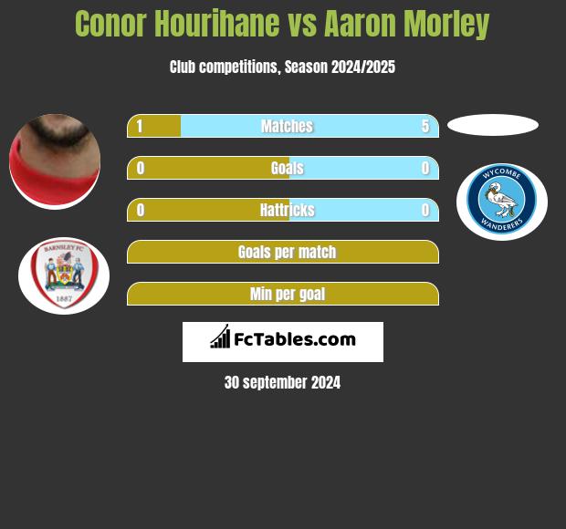 Conor Hourihane vs Aaron Morley h2h player stats