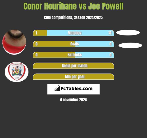 Conor Hourihane vs Joe Powell h2h player stats