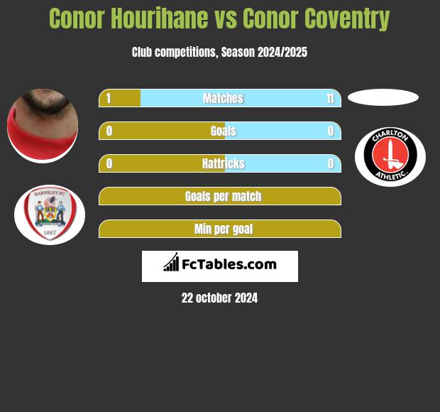 Conor Hourihane vs Conor Coventry h2h player stats