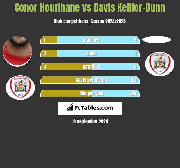 Conor Hourihane vs Davis Keillor-Dunn h2h player stats