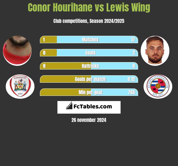 Conor Hourihane vs Lewis Wing h2h player stats