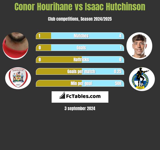 Conor Hourihane vs Isaac Hutchinson h2h player stats