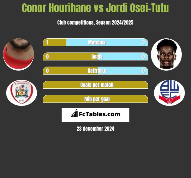 Conor Hourihane vs Jordi Osei-Tutu h2h player stats