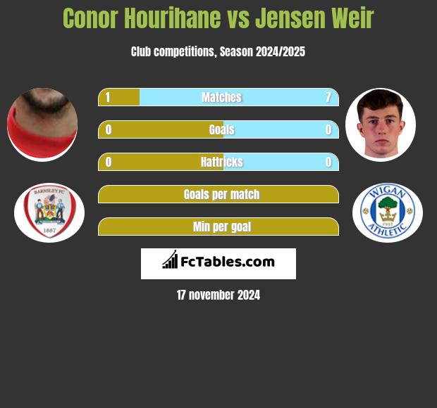 Conor Hourihane vs Jensen Weir h2h player stats