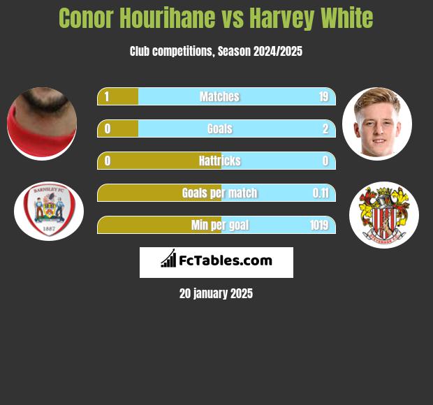 Conor Hourihane vs Harvey White h2h player stats