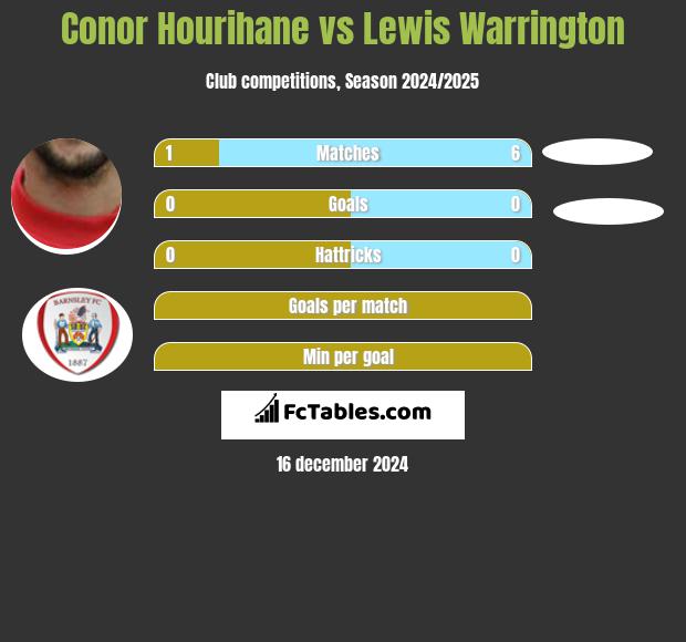 Conor Hourihane vs Lewis Warrington h2h player stats