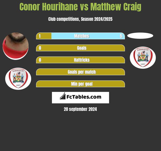 Conor Hourihane vs Matthew Craig h2h player stats