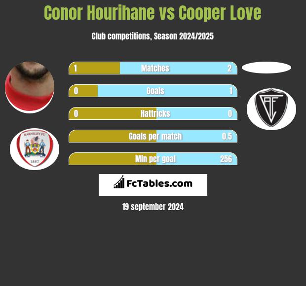 Conor Hourihane vs Cooper Love h2h player stats